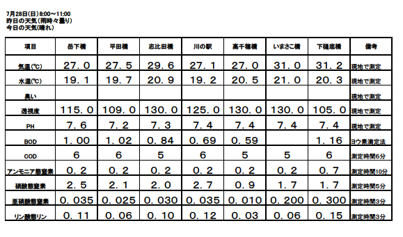 H27 7月水質調査結果.bmp